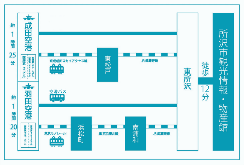 空港からの経路